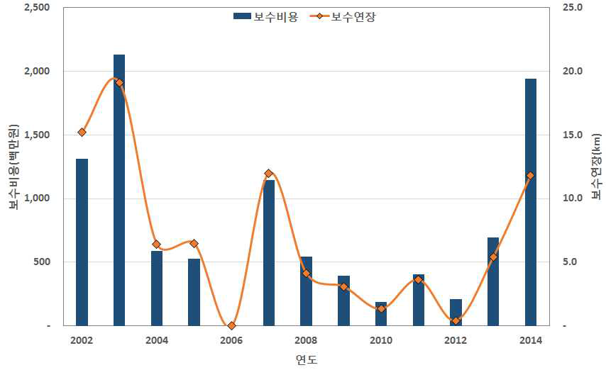 유지보수 이력 현황