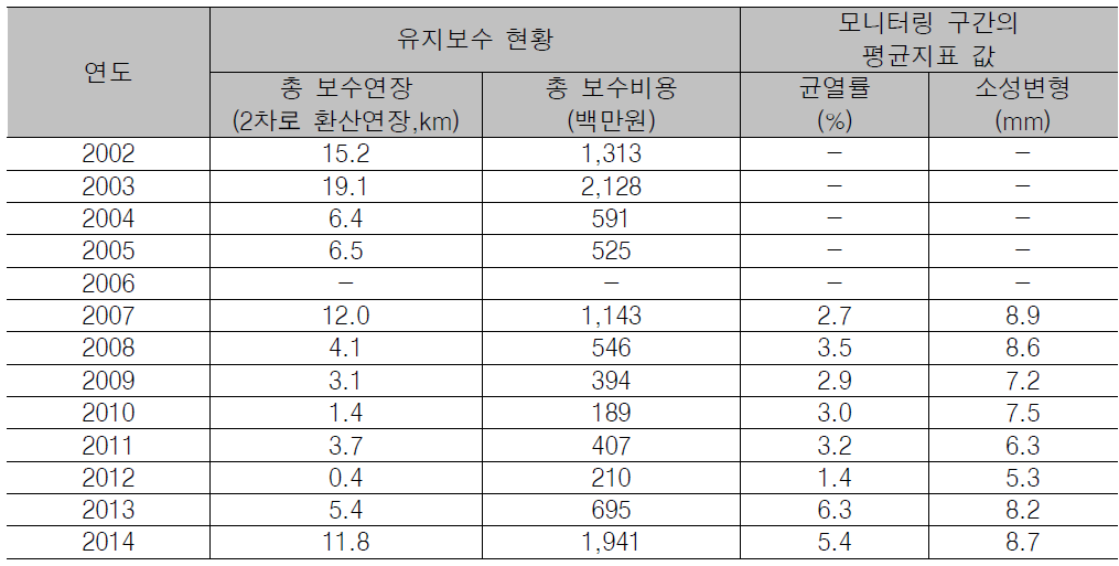 유지보수 현황 및 포장상태 지표 변화