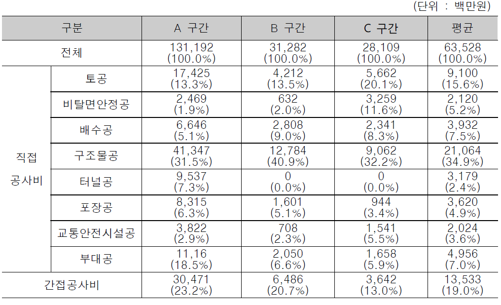 신설구간의 공종별 투입 비용