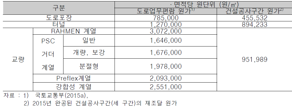 산정기준별 재조달 원가 비교