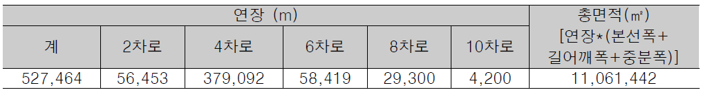 국도 1호선 차로별 연장 현황(2014년 기준)