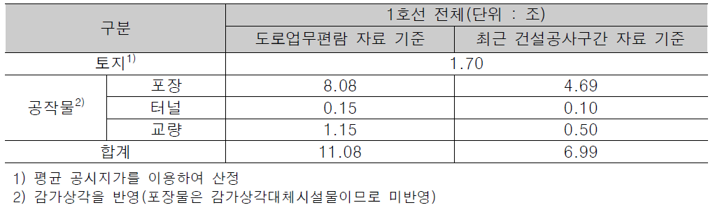 자산가치 재평가 결과 비교(2014년 기준)