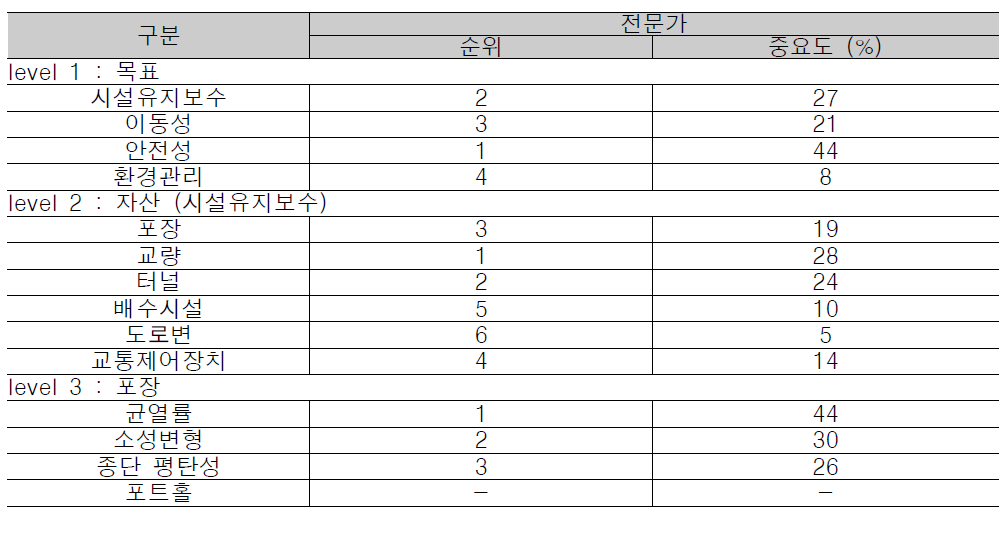 AHP에 의한 분석결과