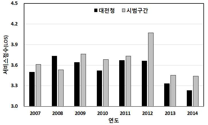 시범대상구간의 서비스수준 변화