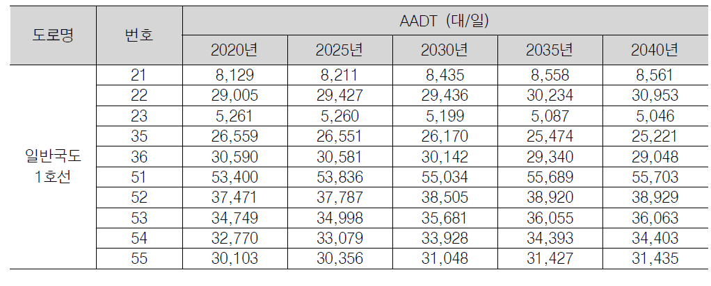일반국도 1호선 구간의 장래 예측교통량