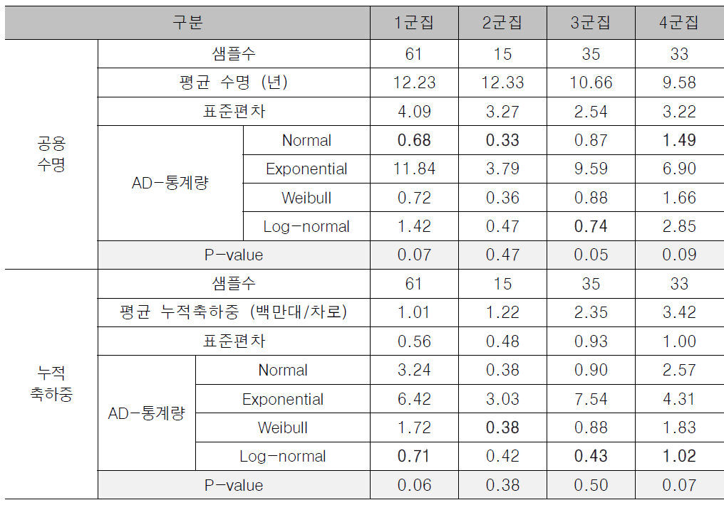 각 군집별 AD-TEST 결과