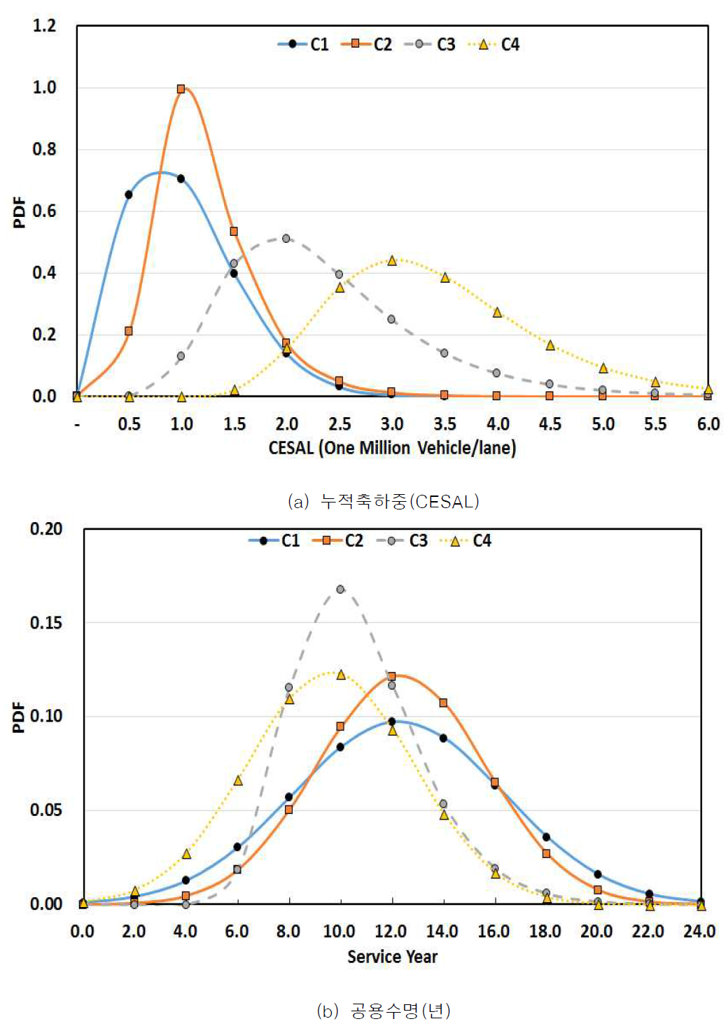 내시구간 자료의 확률밀도 함수