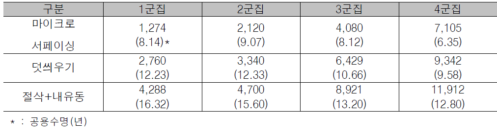 누적축하중에 의한 유지보수기준