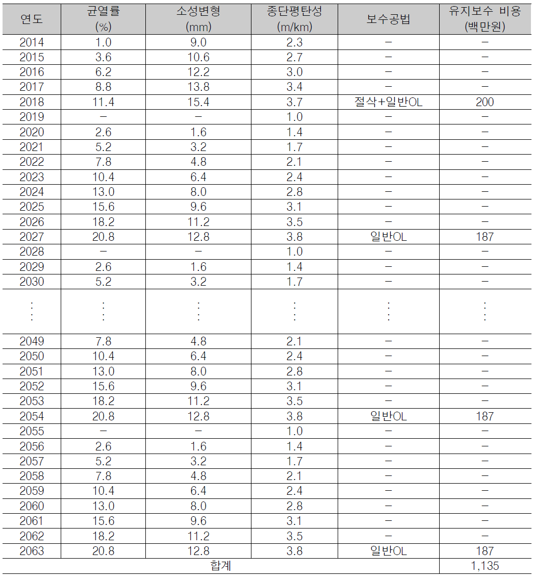 생애주기비용 분석 예시(0110구간)