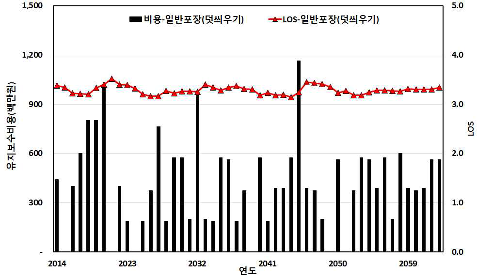 생애주기 비용 분석 결과