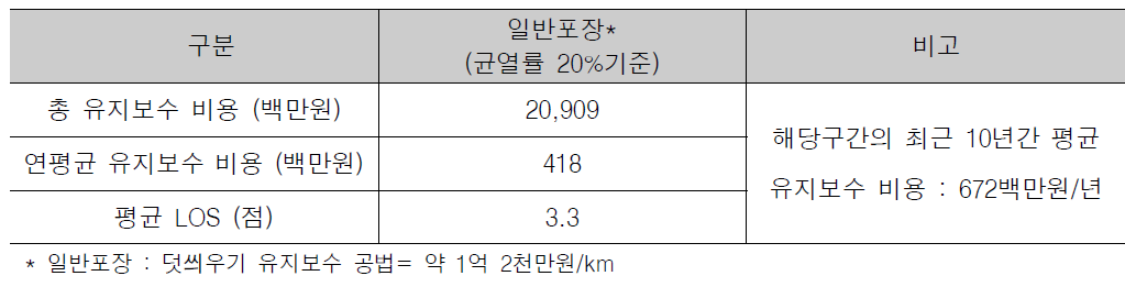 생애주기비용 분석 결과