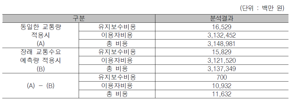 생애주기비용 분석결과