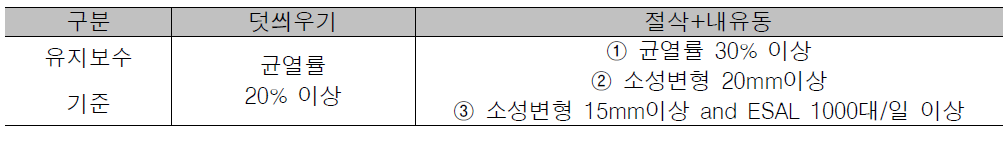 유지보수 기준 설정