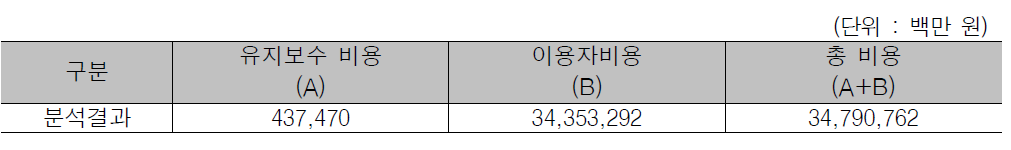 생애주기비용 분석결과