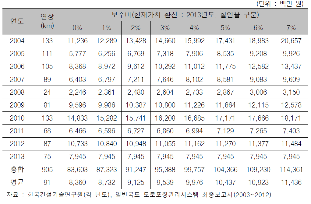 대전청내 일반국도유지보수이력(2004~2013)