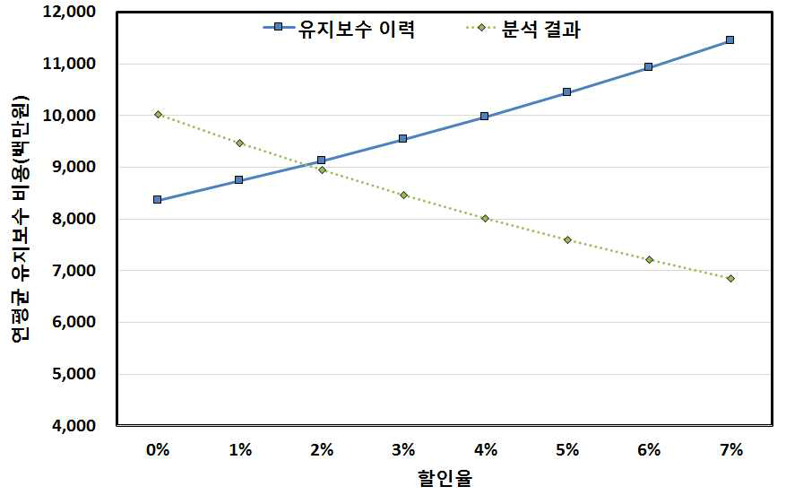 할인율에 따른 민감도 분석 : 연평균 유지보수 비용