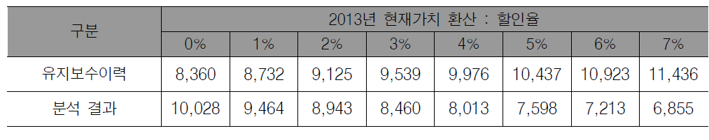 연평균 유지보수 비용 비교(10년 기준)