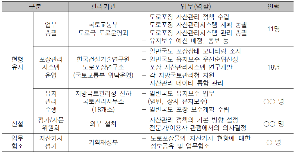 일반국도 도로포장 자산관리 담당 조직 및 역할