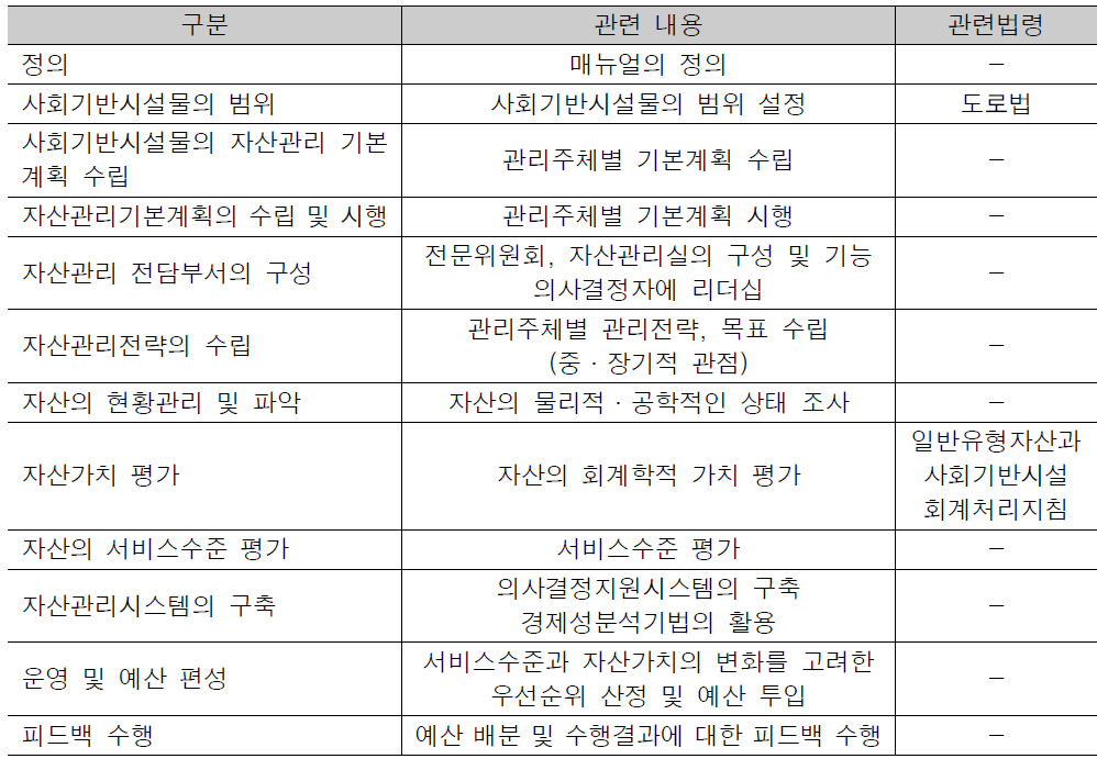 도로자산 관리체계구축 매뉴얼(안)