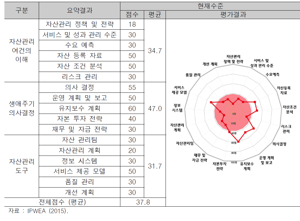 현재 자산관리 성숙도 평가 결과