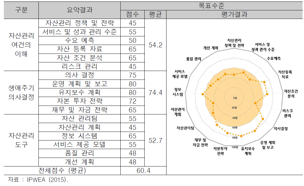 자산관리 성숙도 목표수준