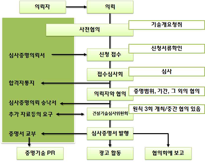 일본의 도로 유지보수 건설기술 심사 및 증명사업 흐름도