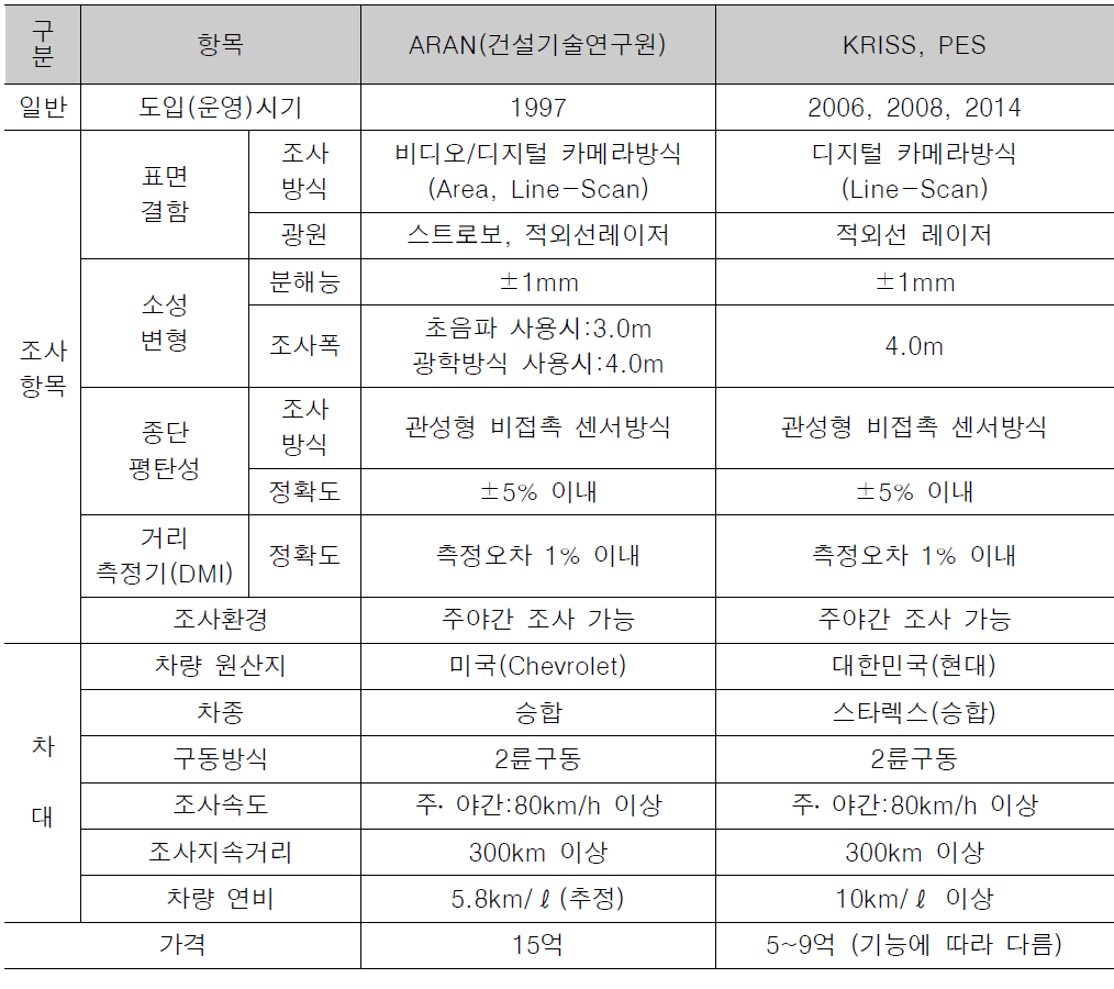 일반국도 노면조사장비 비교