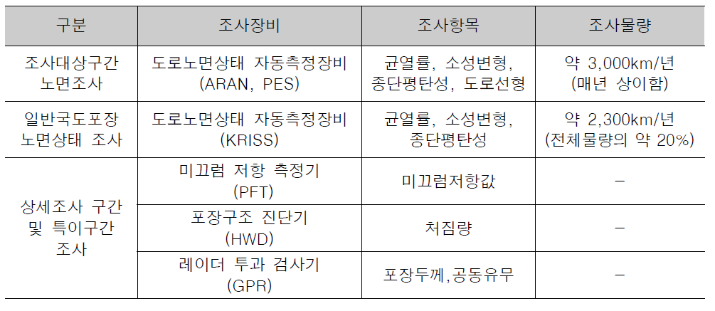 일반국도 노면조사장비 조사현황