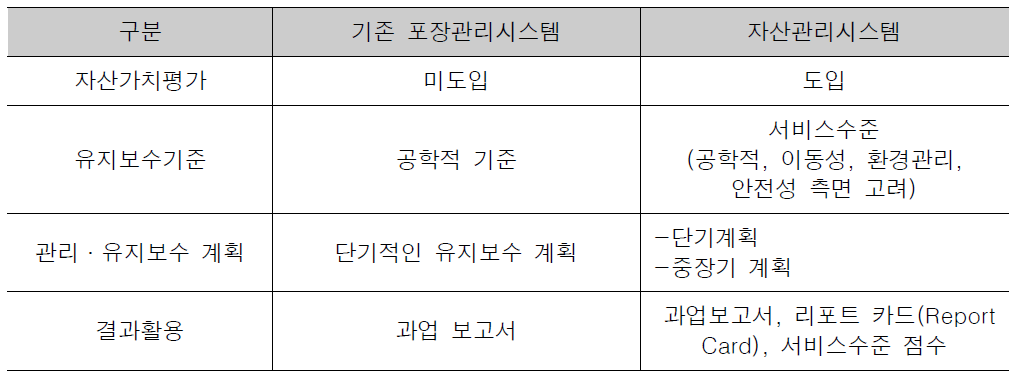 자산관리시스템과 기존 관리시스템의 주요 요소비교