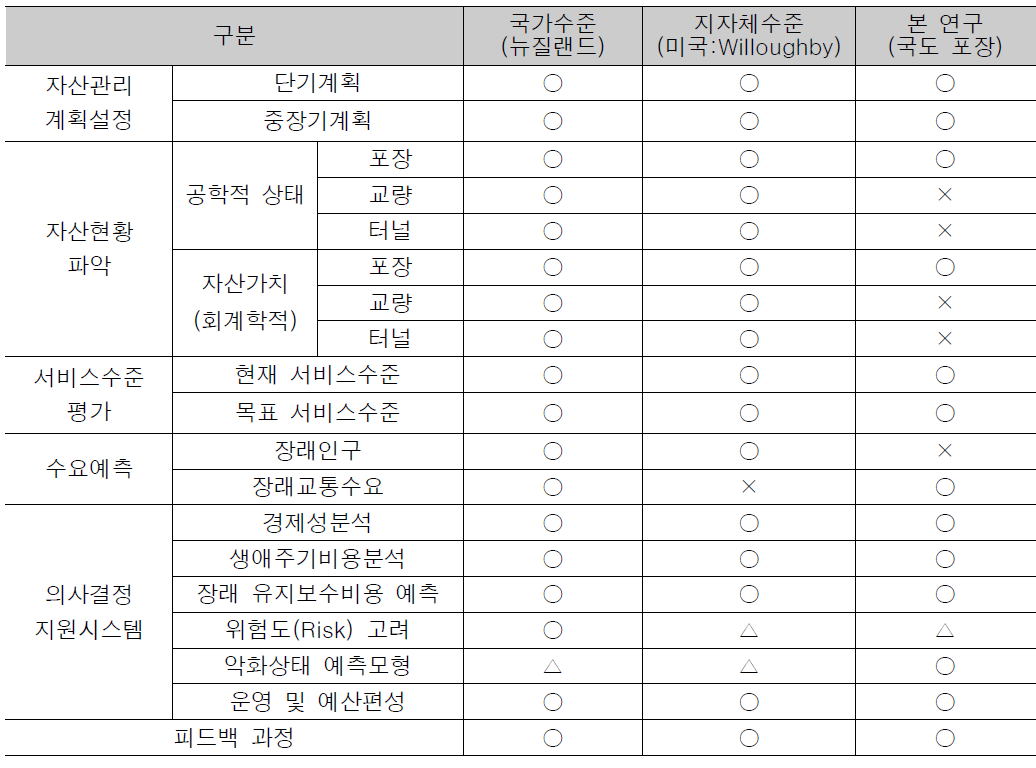 자산관리시스템 주요 요소비교