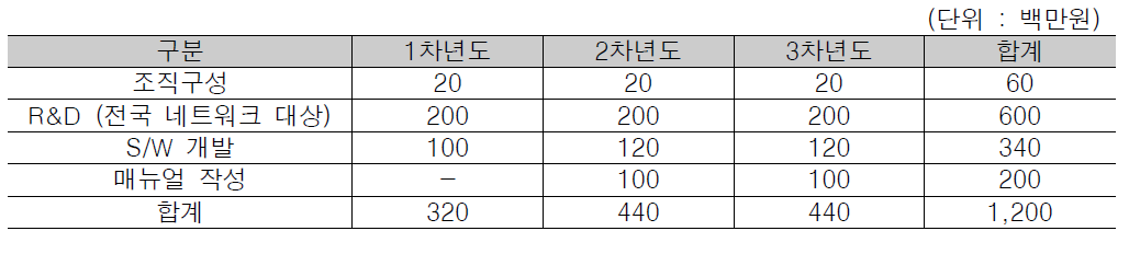 자산관리체계구축 소요 예산 (안)