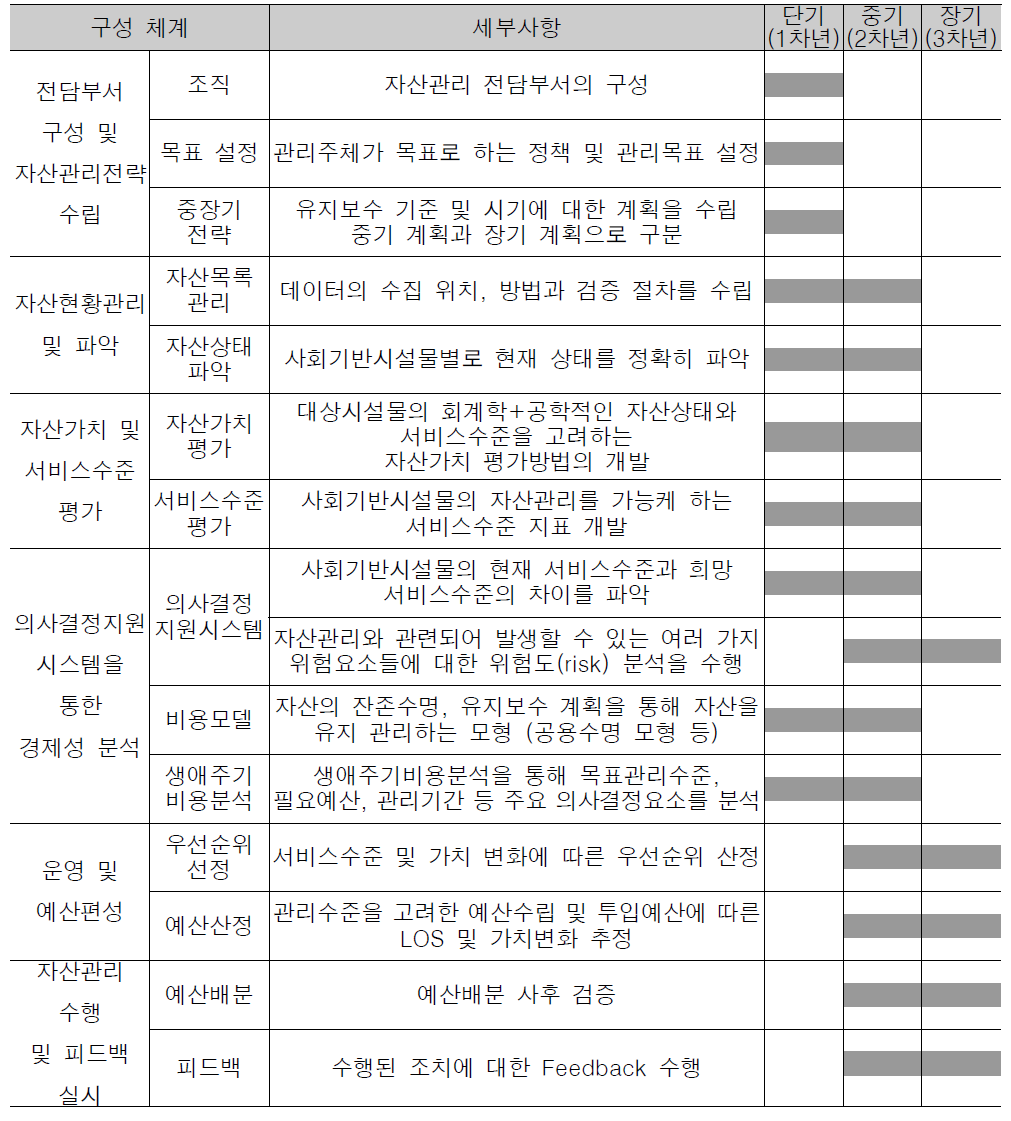 도로자산 관리체계 구축 로드맵(안)