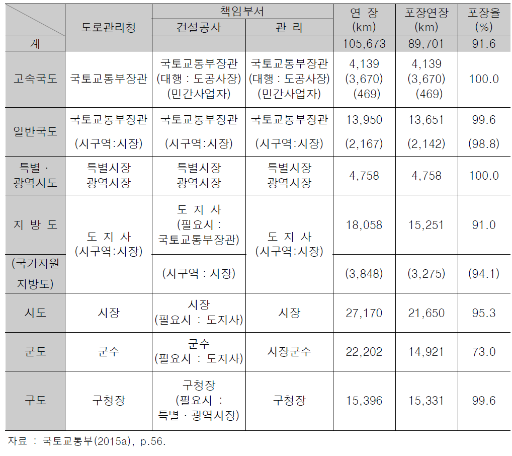 도로관리청별 도로 및 포장도 현황