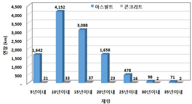 일반국도의 포장유형별 재령현황