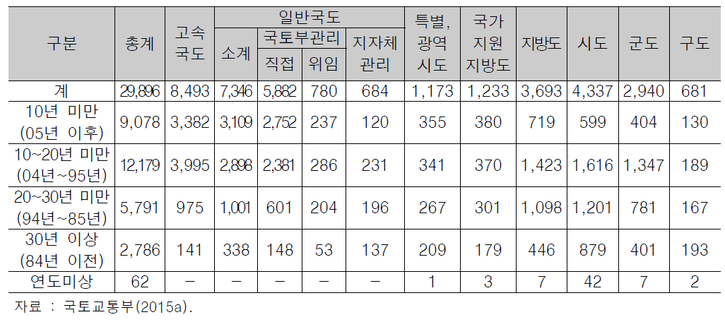 전국 도로 교량 재령별 관리 현황