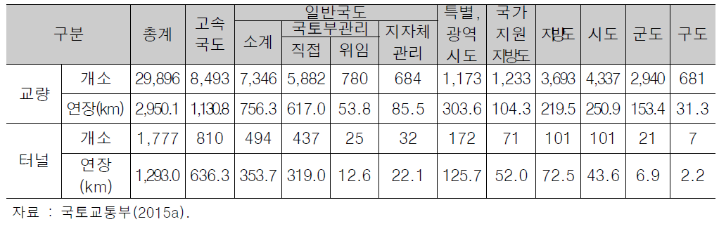 전국 도로 교량 및 터널 총괄표