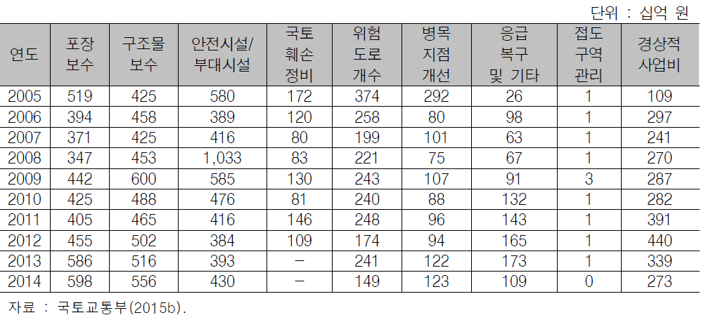 최근 10년간 보수종별 도로 전체의 유지보수 투자비용