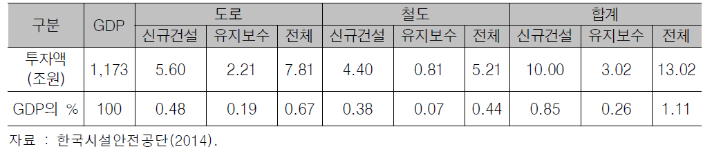 국내의 SOC(교통) 유지·보수 투자 추정(2010년 기준)