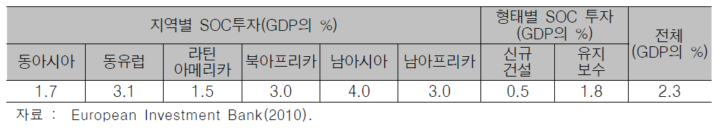 개발도상국의 SOC(교통) 유지·보수 투자 추정(2008~2015년)