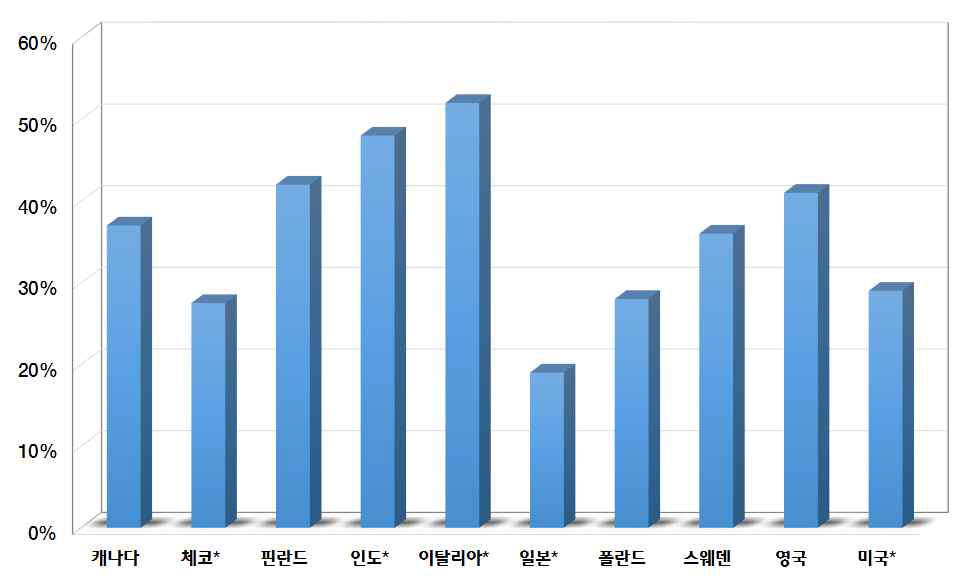 도로 유지관리 비용이 도로 총지출에서 차지하는 비율