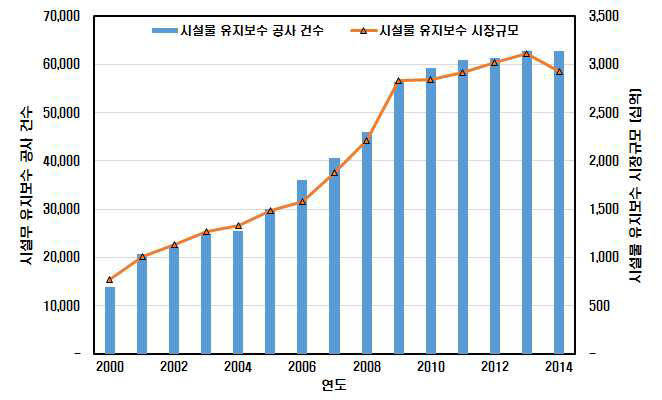 시설물 유지관리 시장 규모