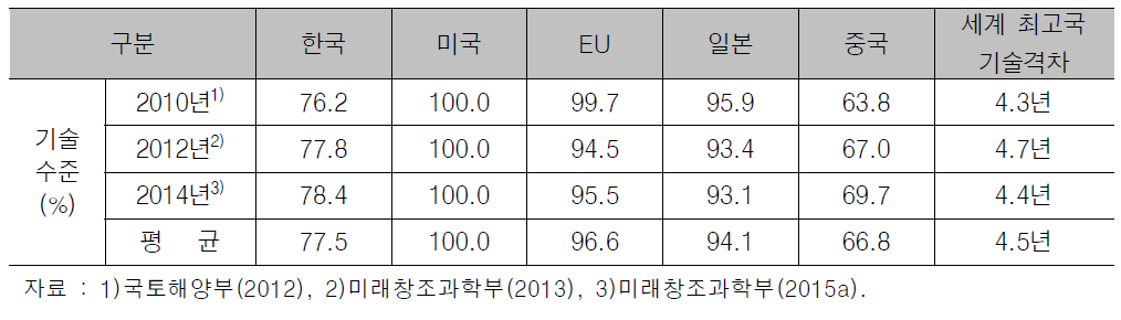 시설물 안전 및 유지관리 분야 지능형 기술수준 비교