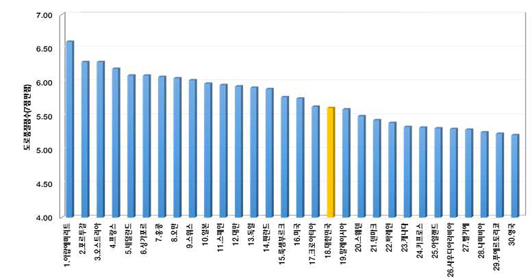 도로품질 순위