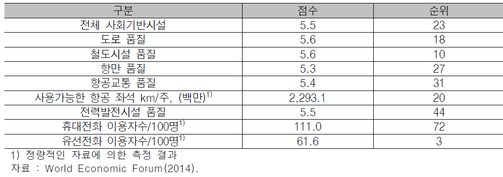 국내의 사회기반시설 품질 수준