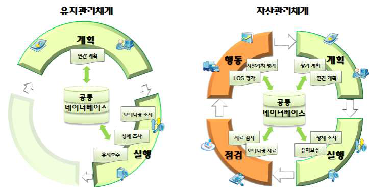 유지관리 및 자산관리체계의 주기비교