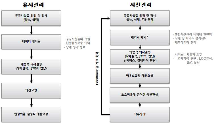 기존 유지관리와 자산관리의 절차 비교