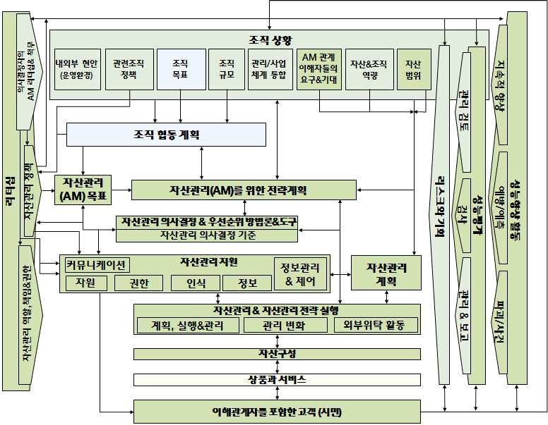 ISO-55001에 의한 자산관리시스템의 구성요소