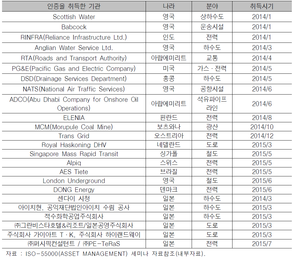 해외에서의 ISO-55000 시리즈 취득 현황