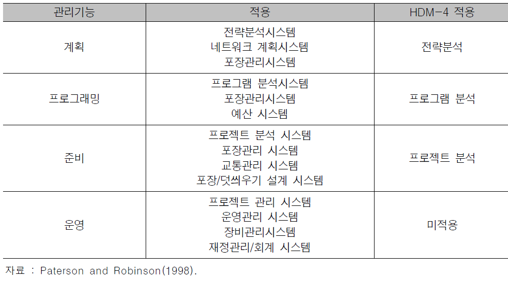 도로관리기능에서의 HDM-4의 역할