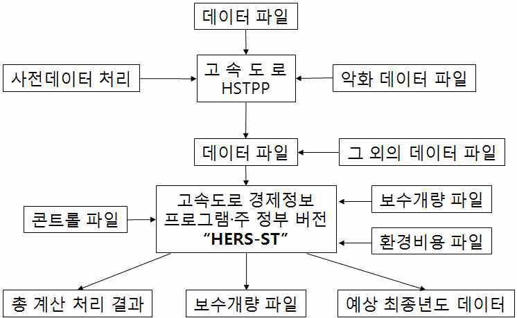 HERS-ST 시스템 개요